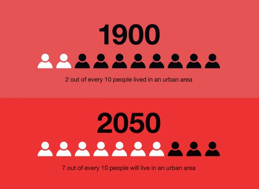 People living in cities: 1900 vs 2050